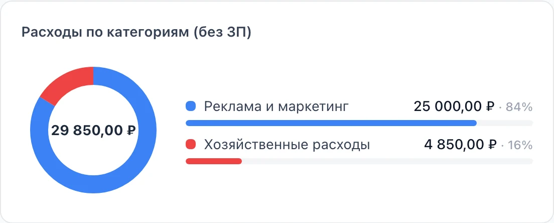 Расходы по категориям за месяц