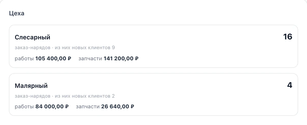 Аналитика по цехам: заказ-наряды, работы и запчасти слесарного и малярного цеха