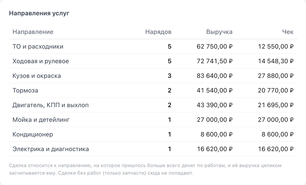 Направления услуг: заказ-наряды, выручка и средний чек, в том числе мойка и детейлинг